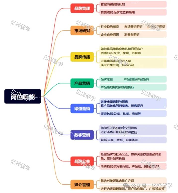 职业规划｜营销传媒就业岗位解析及必备技能指导！