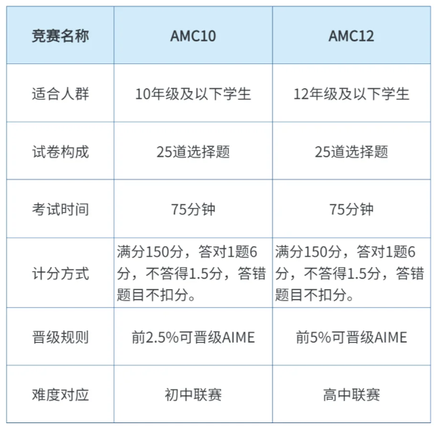 家长如何助力孩子AMC10数学竞赛&AMC12数学竞赛双飞？分数门槛是多少？