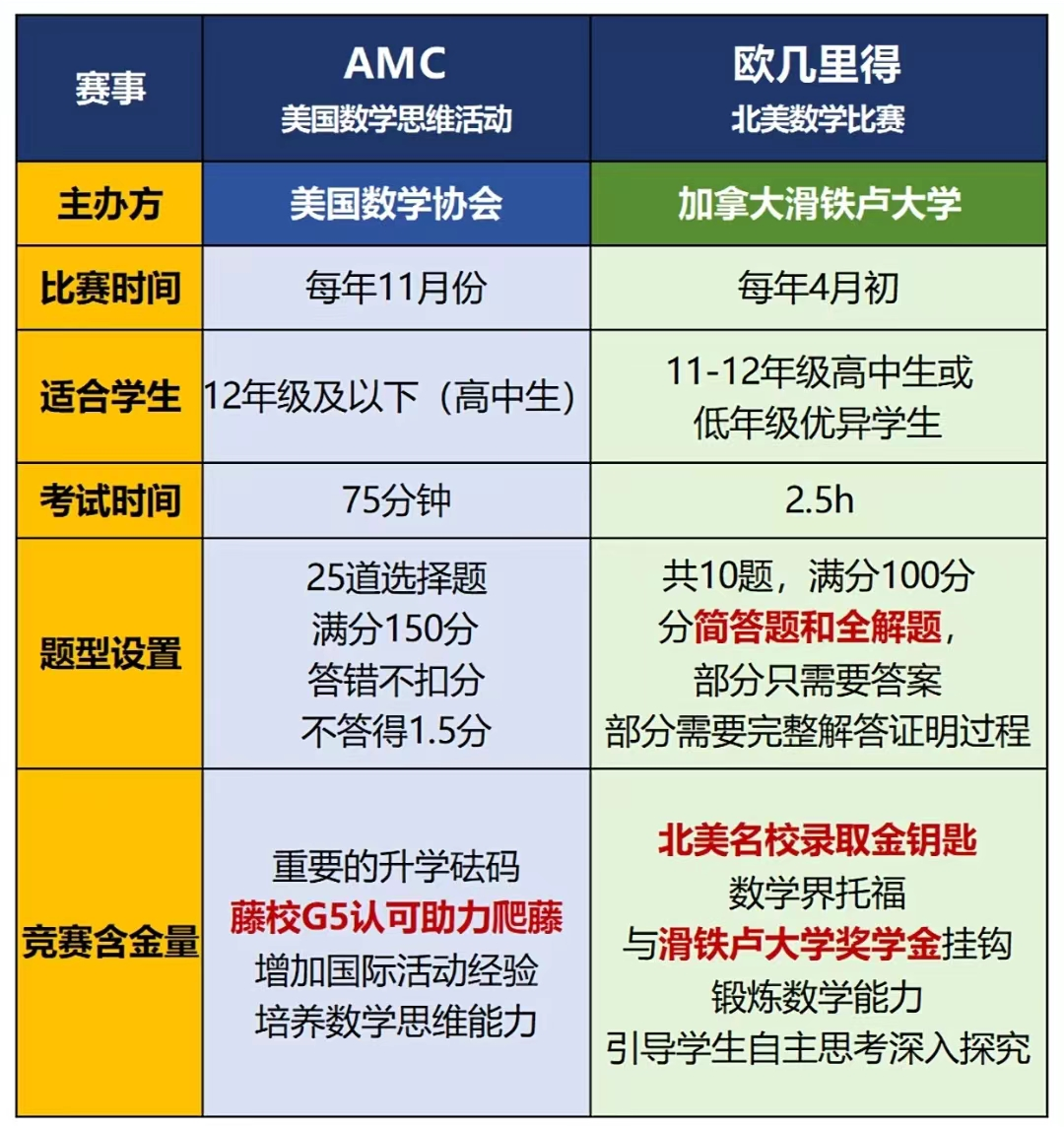 AMC12与欧几里得数学竞赛全方位对比！到底参加哪个竞赛？一文搞懂！
