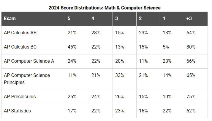 CB官方数据解读：2024AP大考全球5分率（数学/CS/物理）