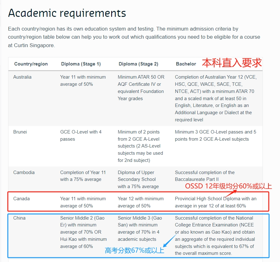 低成本留学丨OSSD申请新马泰大学要求汇总