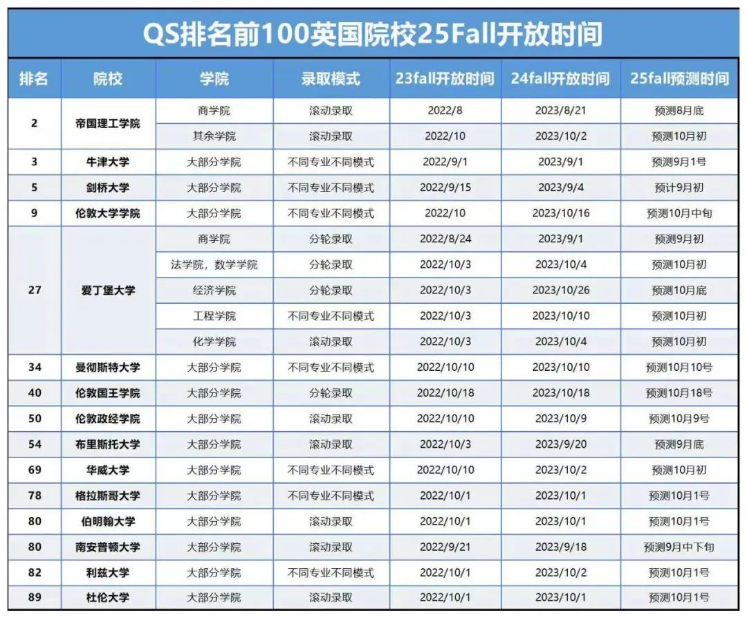QS前100的「英国/澳洲」院校25Fall申请开放/截止时间汇总