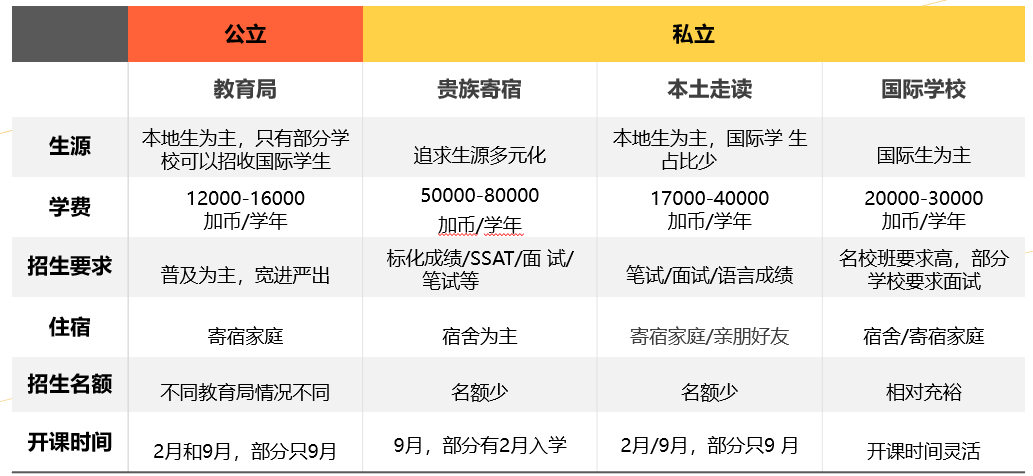 2024年中考后留学｜加拿大