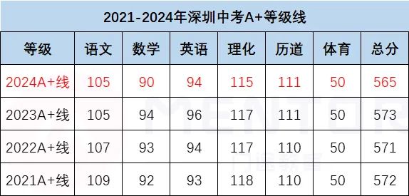 深圳中考放榜！哪些国际部/校可“免试”入读？