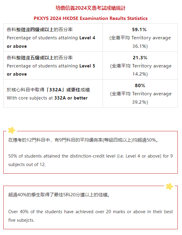 DSE放榜，港八大上线率超30%！培侨首届成绩亮了！