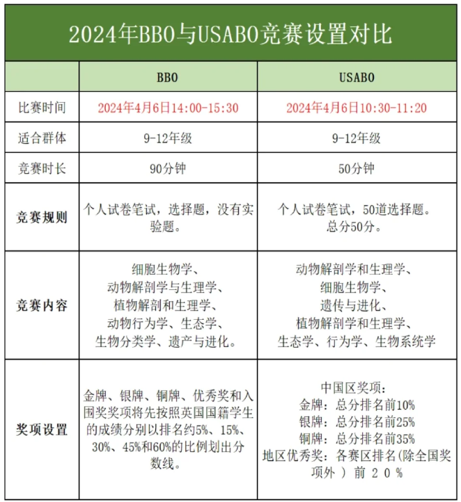 BBO/USABO生物竞赛，合适几年级开始学习？8-11年级备考路线~