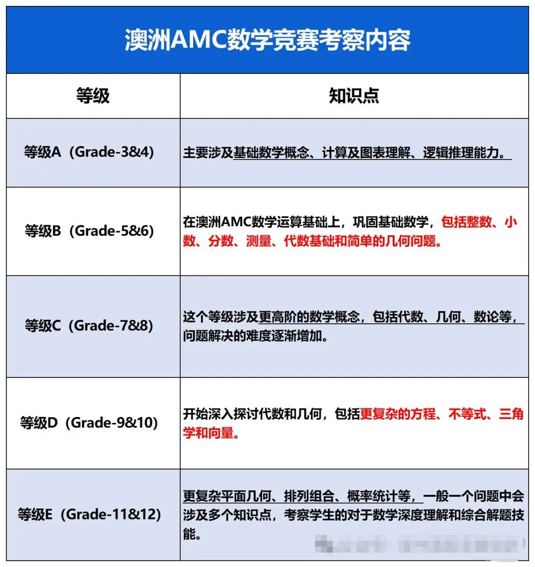 √澳洲AMC A数学竞赛考前冲刺班火热招生中，7月22日开班！