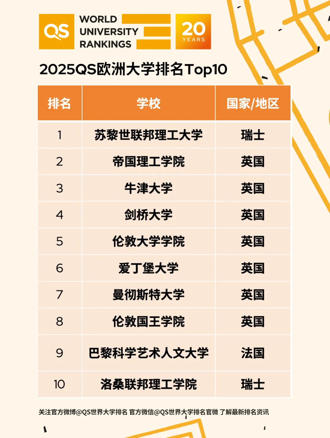最新！2025QS欧洲大学排名发布，瑞士这所大学拿下榜首！