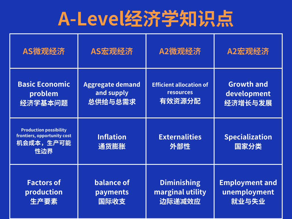 深度解读A Level 经济学！课程内容+备考难点+选科组合，满篇干货！