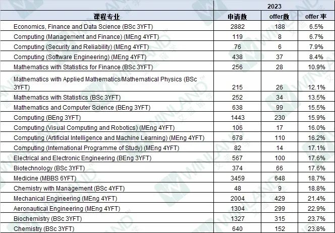 避雷！帝国理工这7个本科专业“谁申谁拒”！别白白浪费一个UCAS名额！