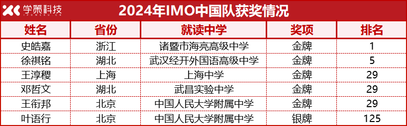中国队5金1银，总分第2！第65届IMO成绩公布！