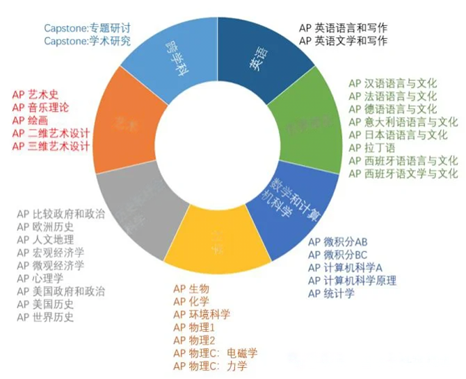 一文详解AP课程体系!备考提分必看! 一文详解AP课程体系!备考提分必看!