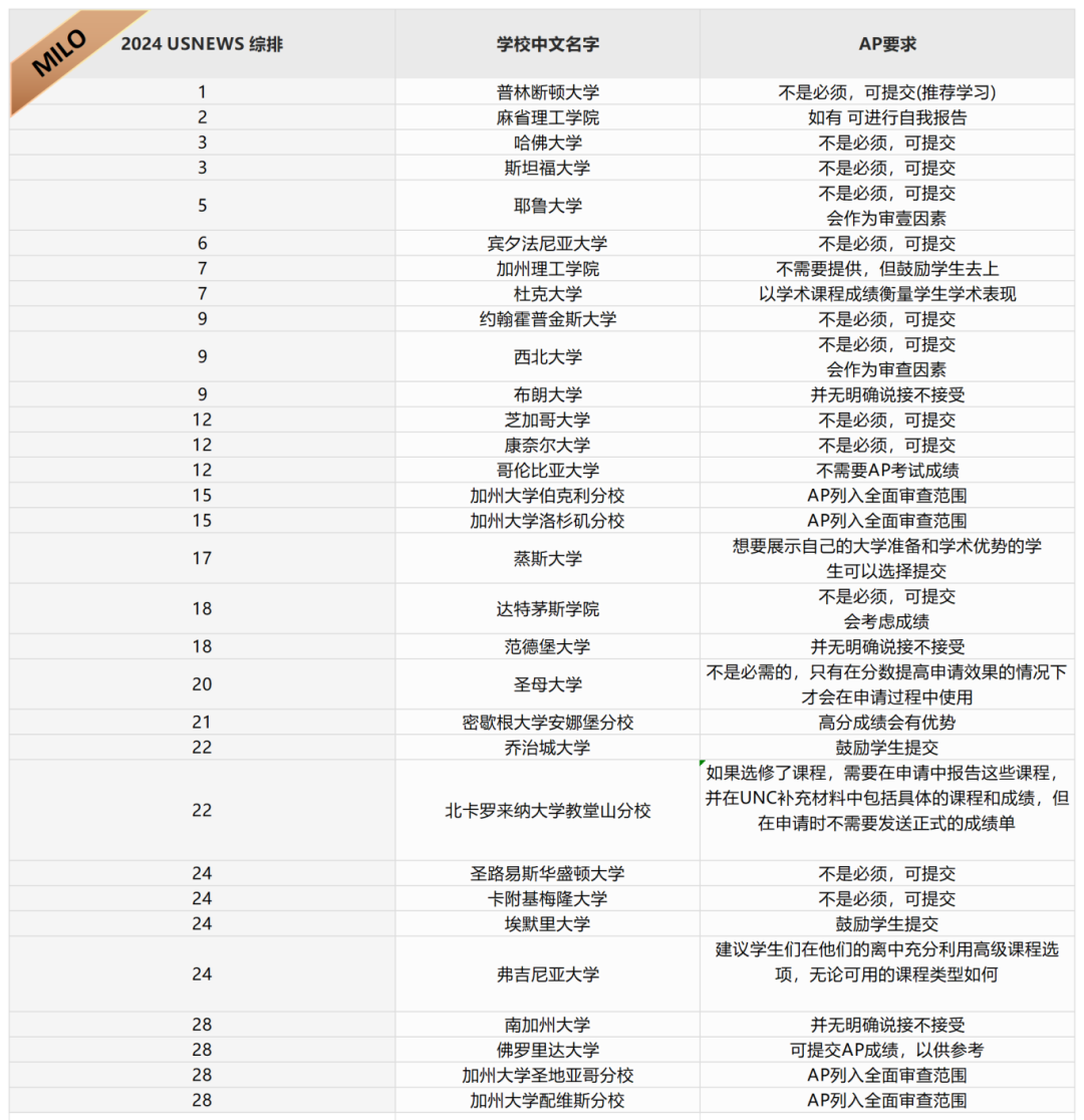一文详解AP课程体系!备考提分必看! 一文详解AP课程体系!备考提分必看!