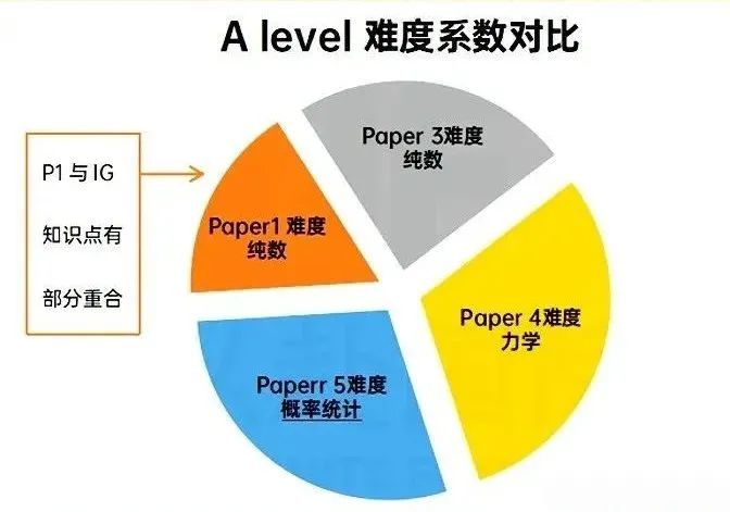 IGCSE/IB/Alevel数学学习哪些内容？机构IG/ALevel暑期预习/脱产全日制课程招生中！