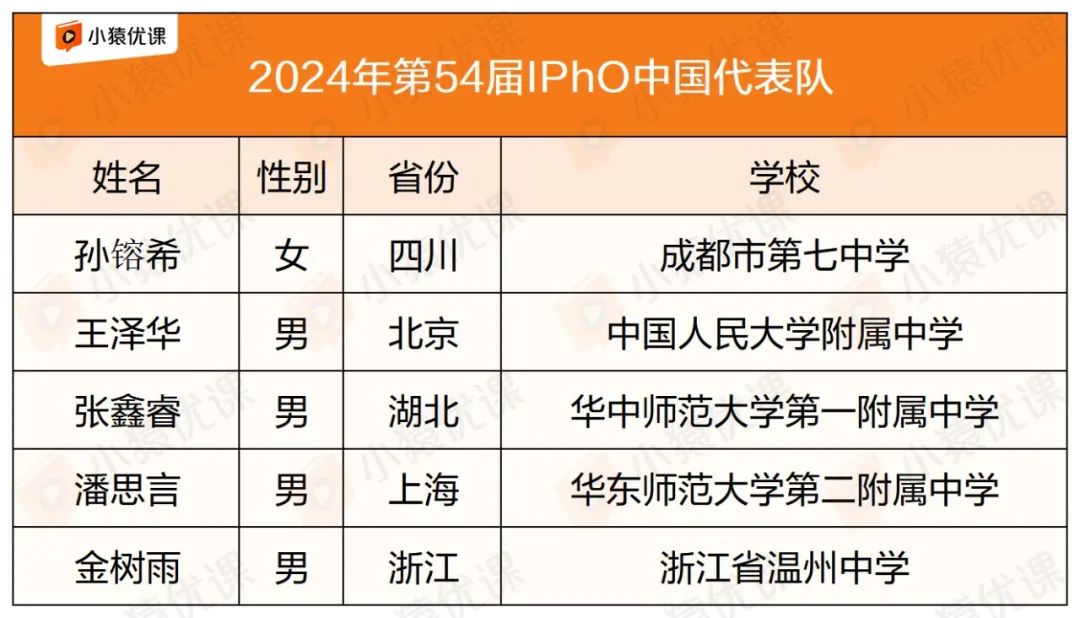 2024第54届国际物理奥林匹克(IPhO)即将开启！中国队已抵达伊朗