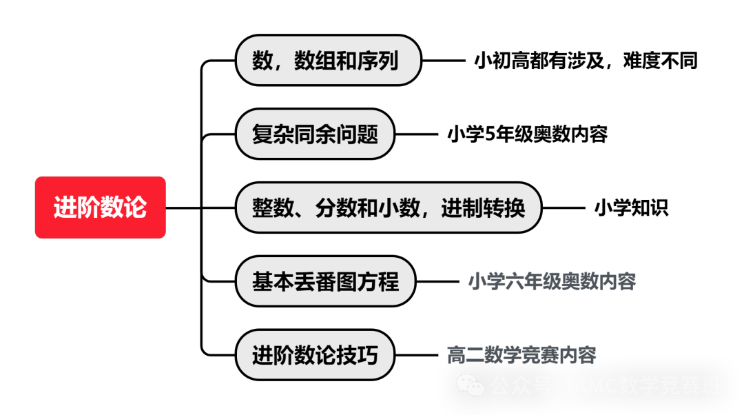 AMC10数学竞赛备考冲刺攻略：amc10竞赛如何刷题？AMC10数学竞赛如何提高答题速度？