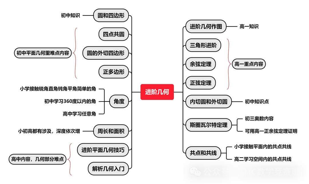 AMC10数学竞赛备考冲刺攻略：amc10竞赛如何刷题？AMC10数学竞赛如何提高答题速度？