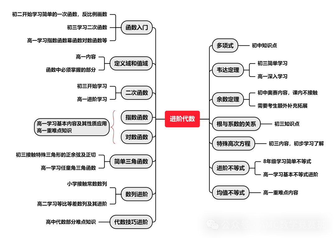 AMC10数学竞赛备考冲刺攻略：amc10竞赛如何刷题？AMC10数学竞赛如何提高答题速度？