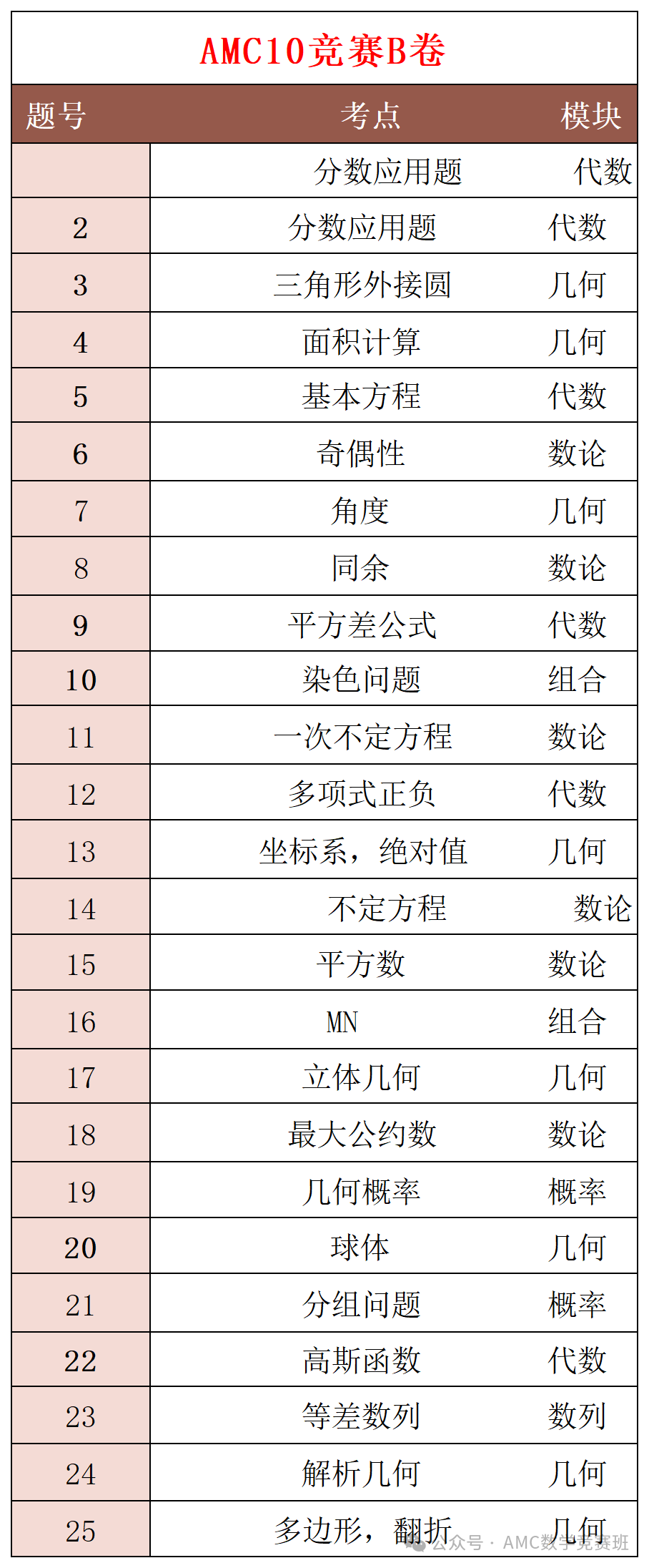AMC10数学竞赛备考冲刺攻略：amc10竞赛如何刷题？AMC10数学竞赛如何提高答题速度？