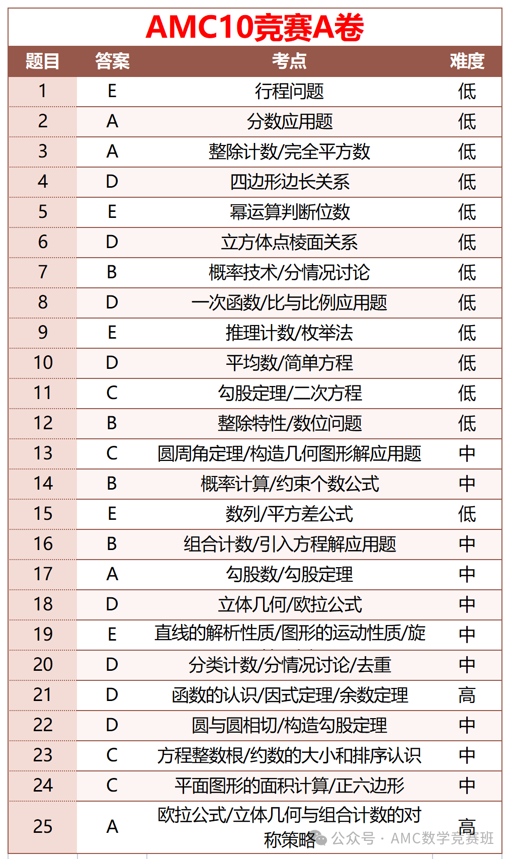 AMC10数学竞赛备考冲刺攻略：amc10竞赛如何刷题？AMC10数学竞赛如何提高答题速度？