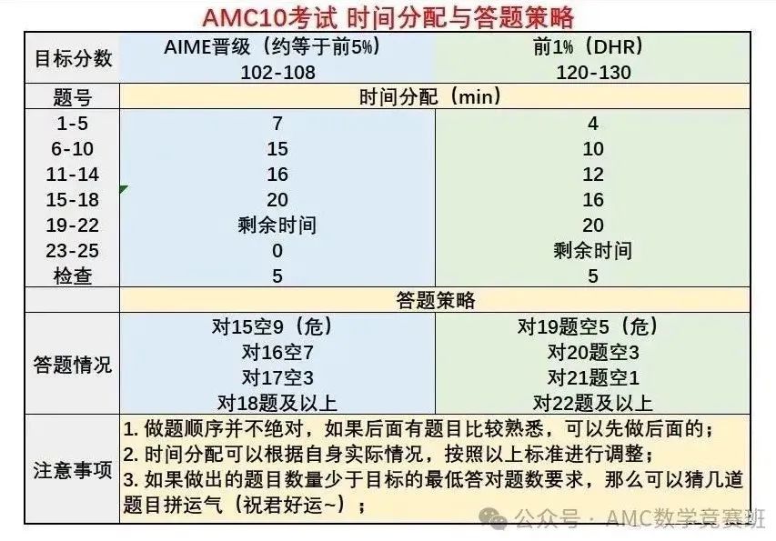 AMC10数学竞赛备考冲刺攻略：amc10竞赛如何刷题？AMC10数学竞赛如何提高答题速度？