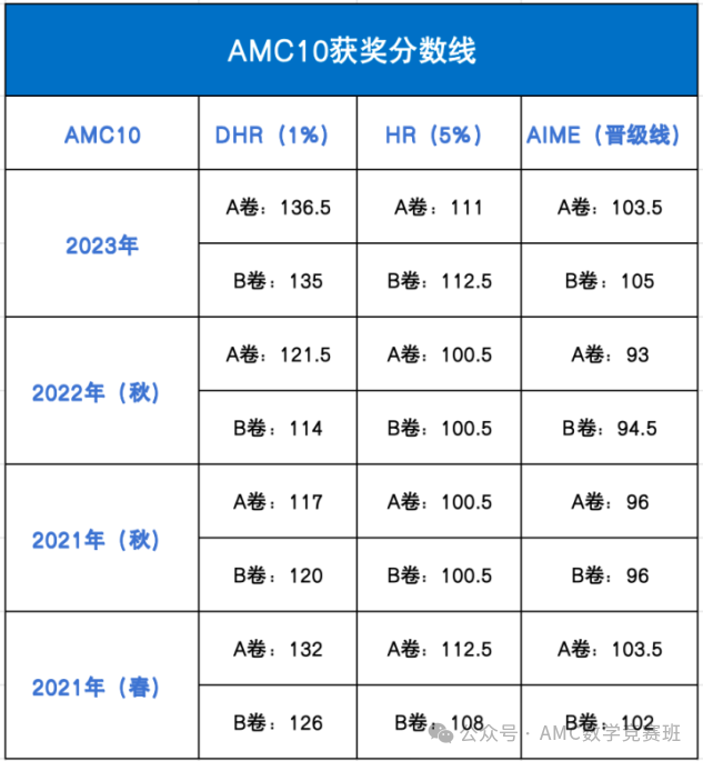AMC10数学竞赛备考冲刺攻略：amc10竞赛如何刷题？AMC10数学竞赛如何提高答题速度？