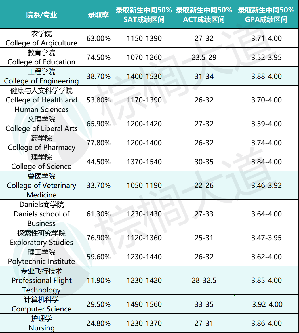录取超友好的8所美国大学！排名高、能保底、爱录国际生......
