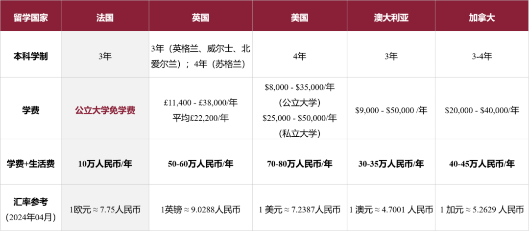 高考后，免学费去法国读前百名校！法国TOP 6名校计划线上宣讲会火热预约中！