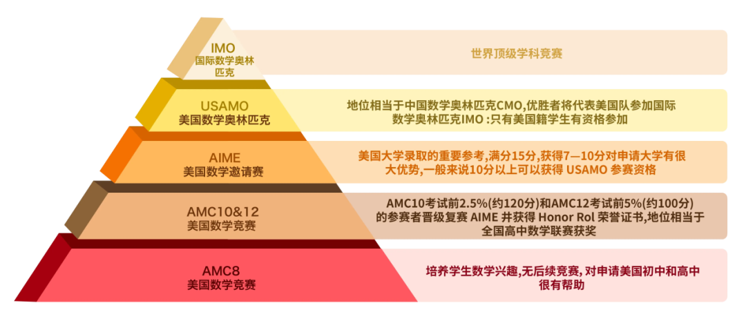 重磅！2025年AMC8开始报名咯～可选线上&线下考位
