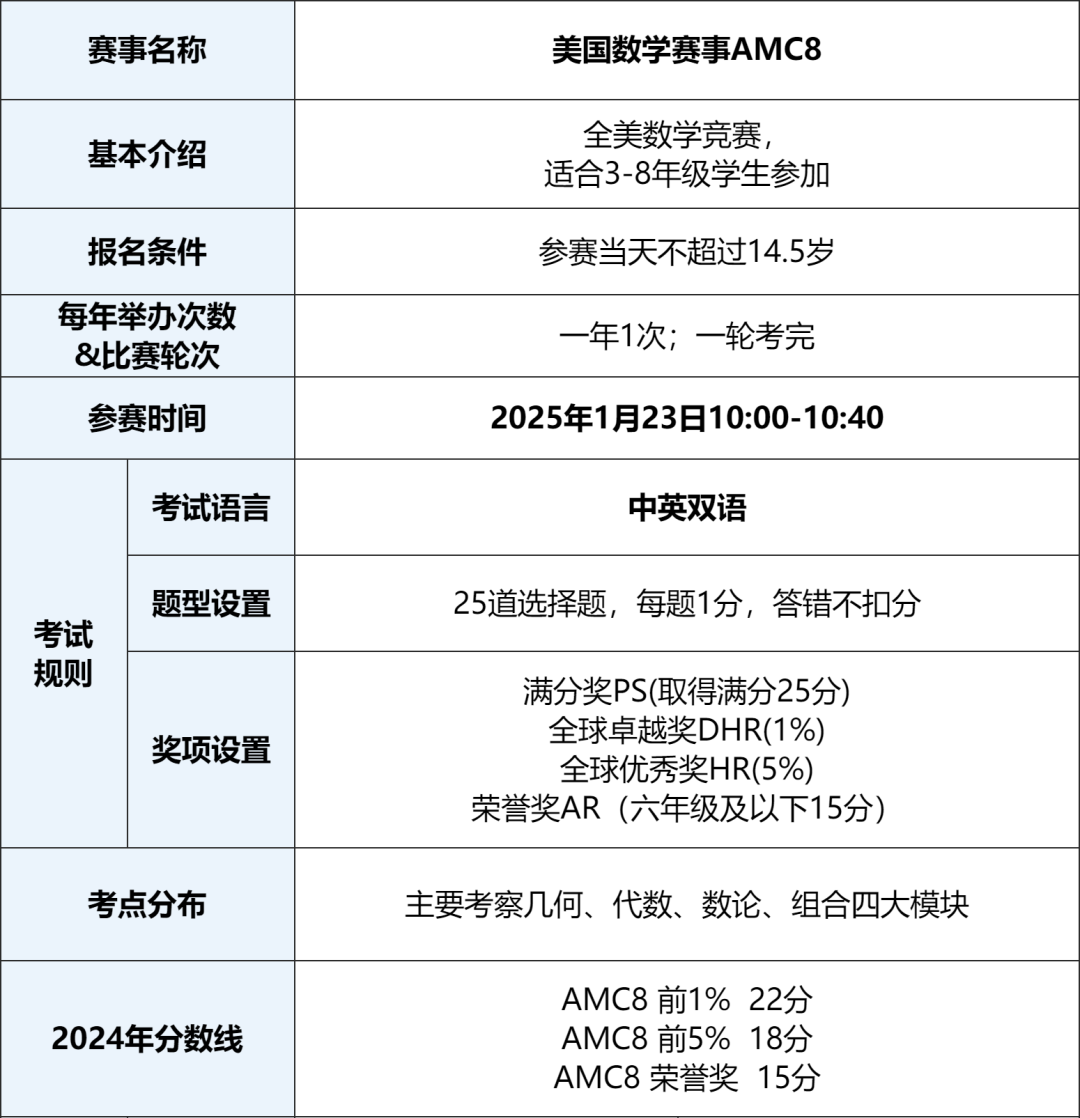 重磅！2025年AMC8开始报名咯～可选线上&线下考位