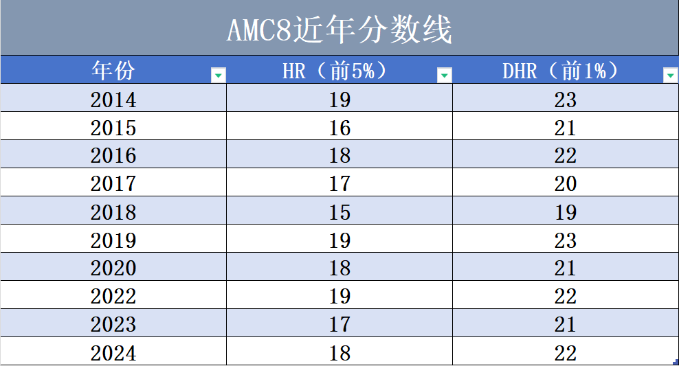 重磅！2025年AMC8开始报名咯～可选线上&线下考位