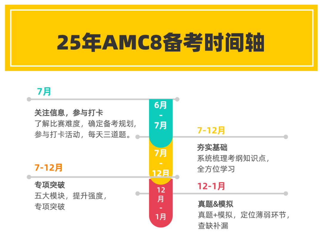 重磅！2025年AMC8开始报名咯～可选线上&线下考位