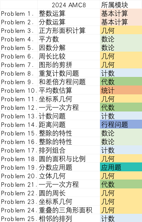 重磅！2025年AMC8开始报名咯～可选线上&线下考位