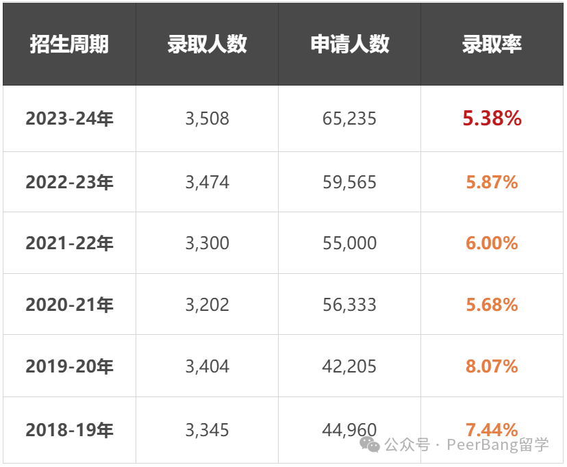 重磅！宾大修改「招生规则」，并首次报告国际学生录取率