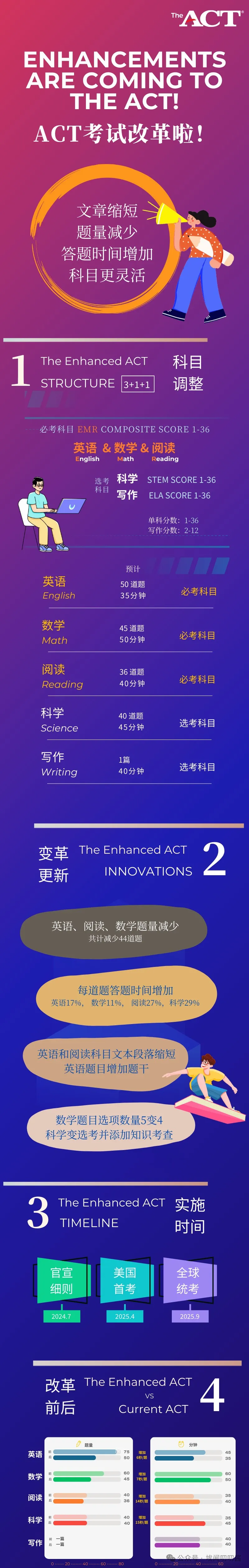 美国高考改革都改了啥？