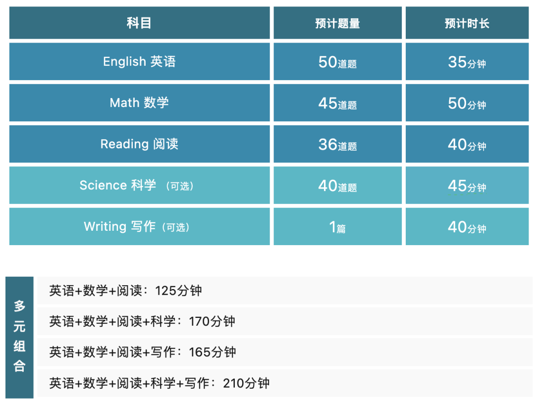 ACT | 考试迎来重大改革
