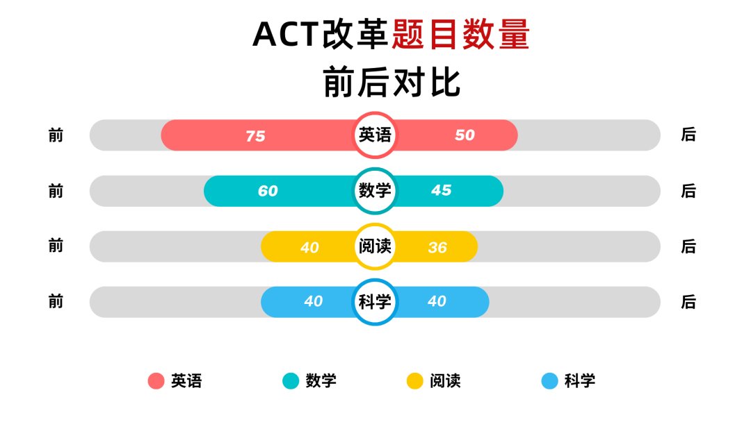 ACT | 考试迎来重大改革