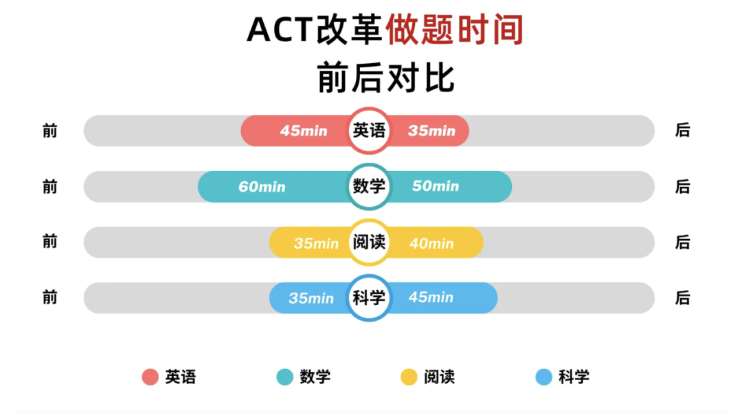 ACT | 考试迎来重大改革