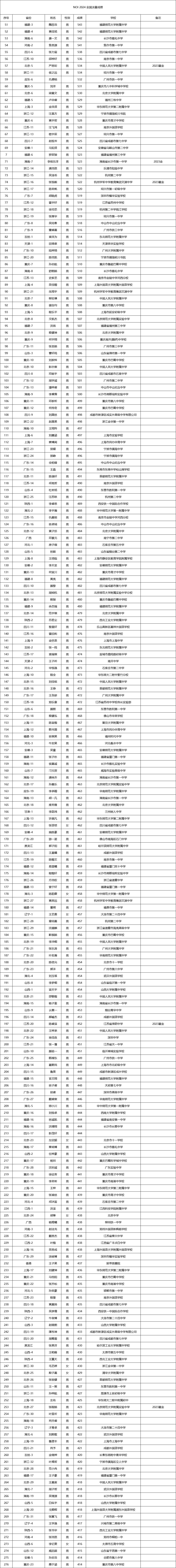 2024年信息学竞赛决赛成绩出炉！50人可保送清北！