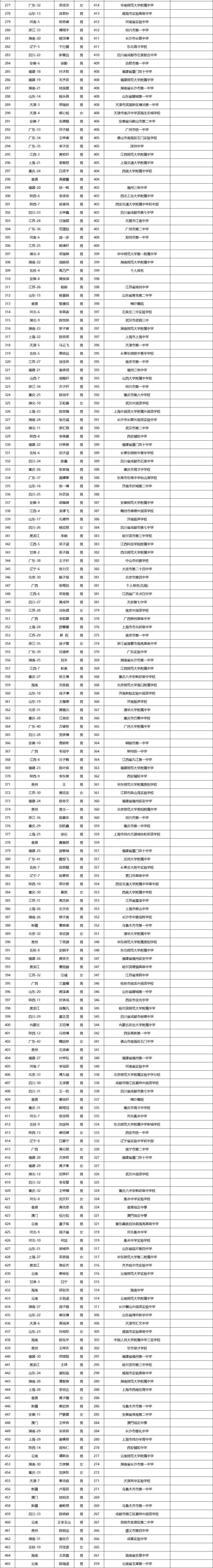 2024年信息学竞赛决赛成绩出炉！50人可保送清北！