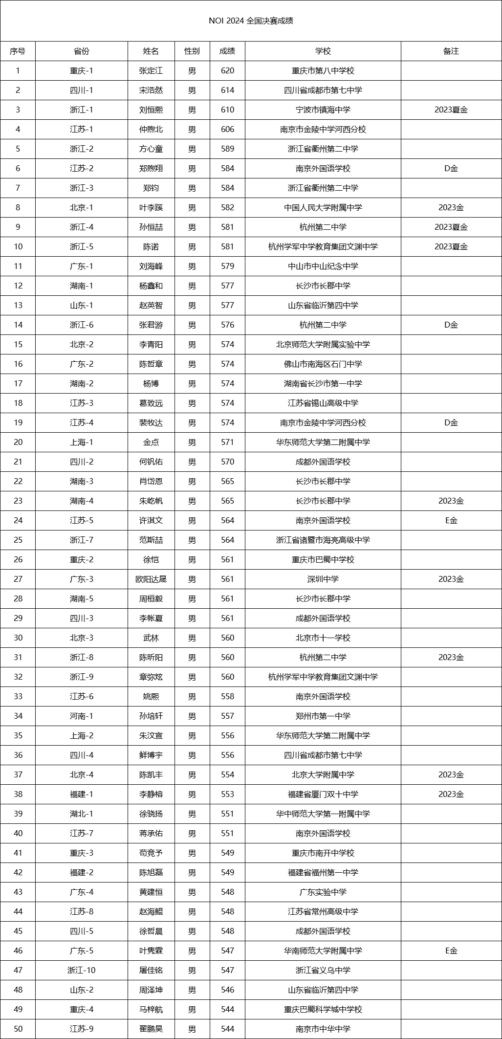 2024年信息学竞赛决赛成绩出炉！50人可保送清北！
