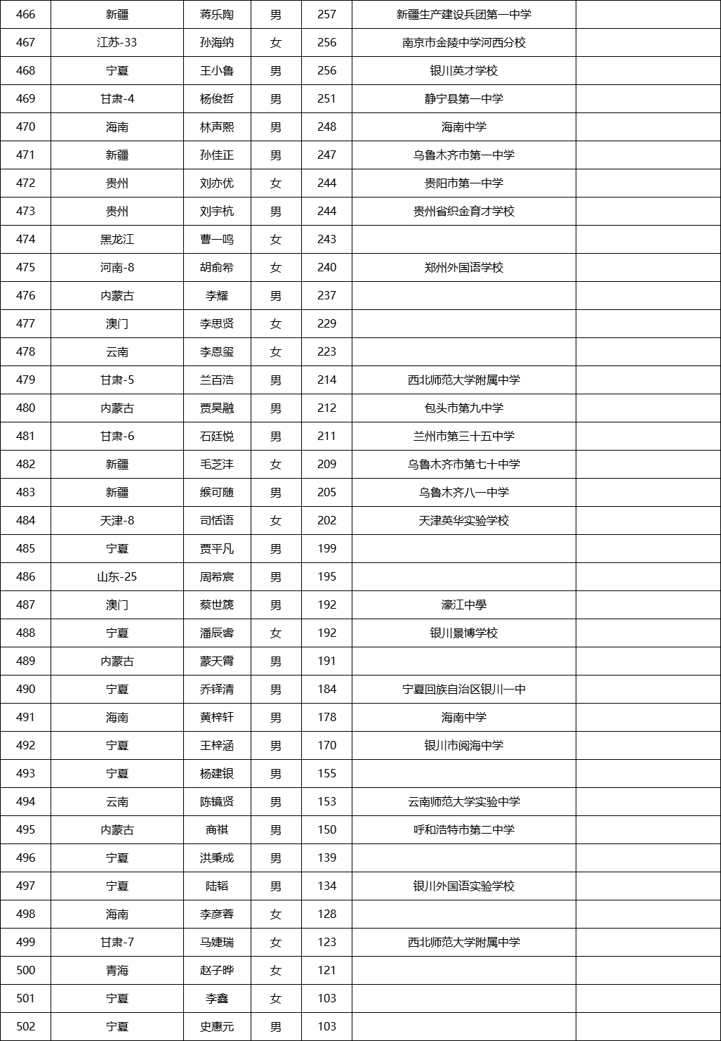2024年信息学竞赛决赛成绩出炉！50人可保送清北！