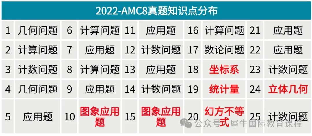 2024年AMC8数学竞赛题目难度分析！2025年AMC8数学竞赛如何备考？
