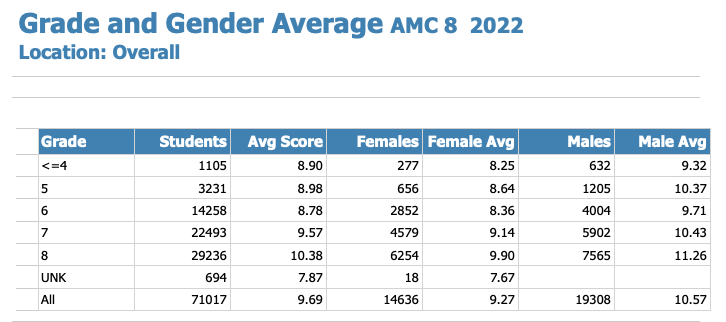 #数学竞赛，为什么我给孩子选择AMC8？附AMC8考点分布及培训课程