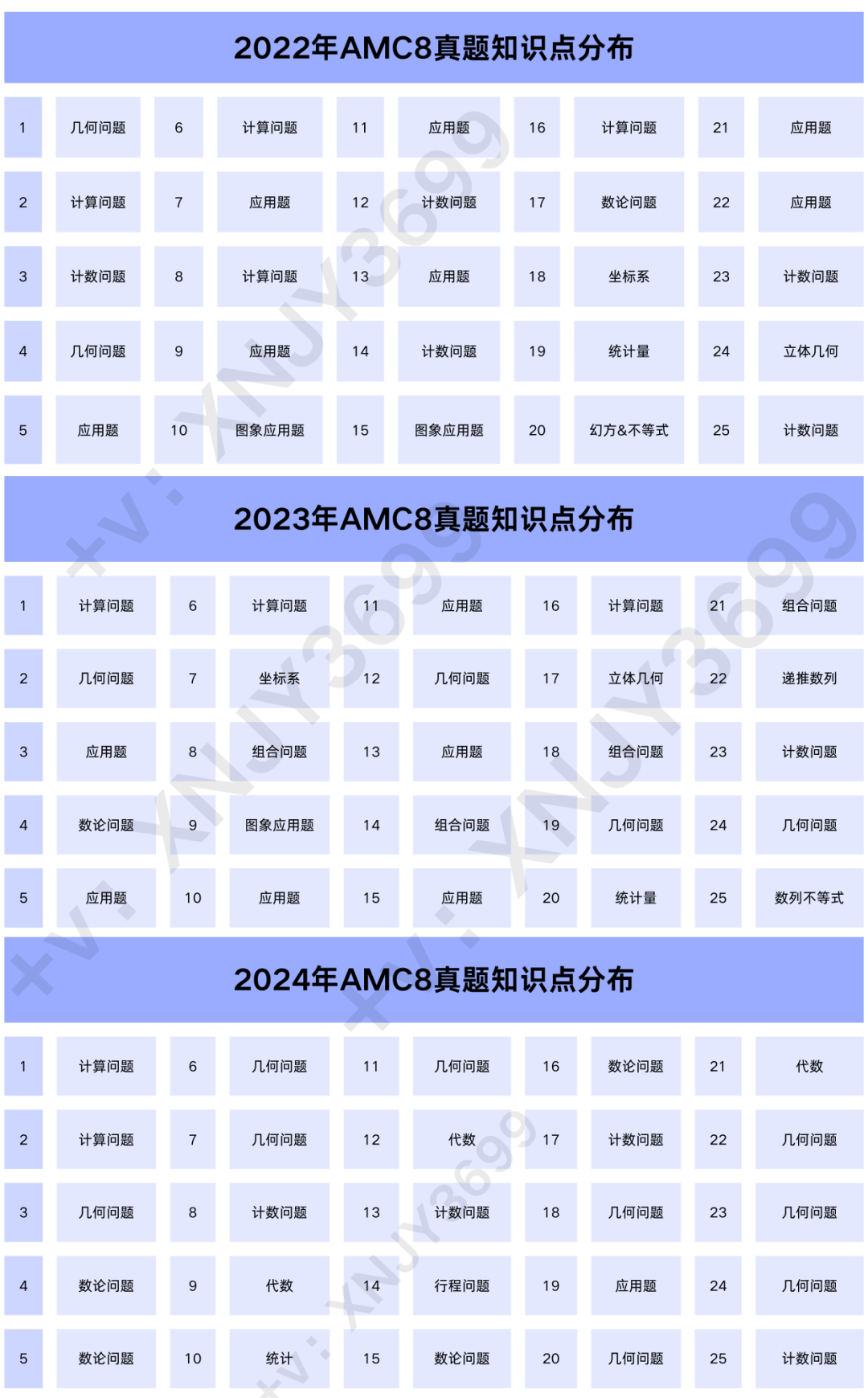 #数学竞赛，为什么我给孩子选择AMC8？附AMC8考点分布及培训课程