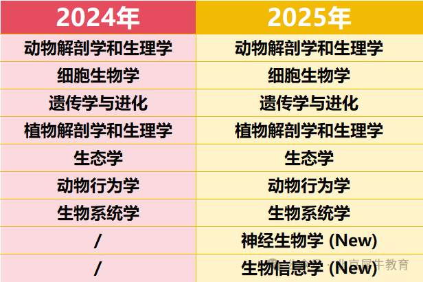USABO生物竞赛2025年考试大纲有变动！USABO竞赛都考察哪些知识点？【附2024USABO竞赛真题&解析】