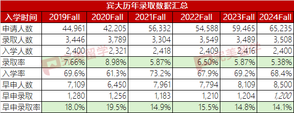 重磅！宾大调整录取政策，国际学生录取率只有3.1%