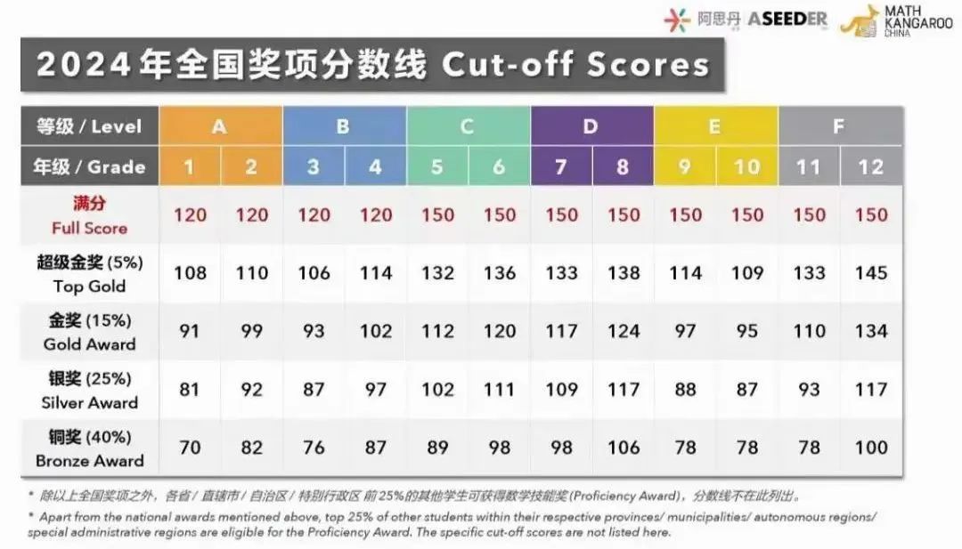 为什么袋鼠数学竞赛是低龄段竞赛入门首选？机构2025袋鼠竞赛暑期培训班招生中，线上线下同步授课~