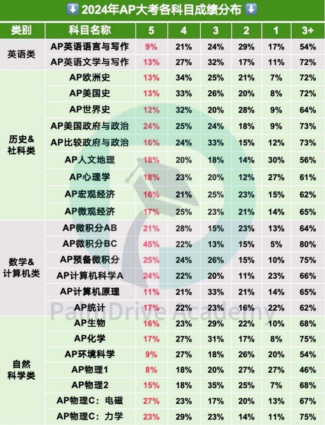 全球5分率超高的科目？凭什么AP微积分难度不低，5分率却那么高！