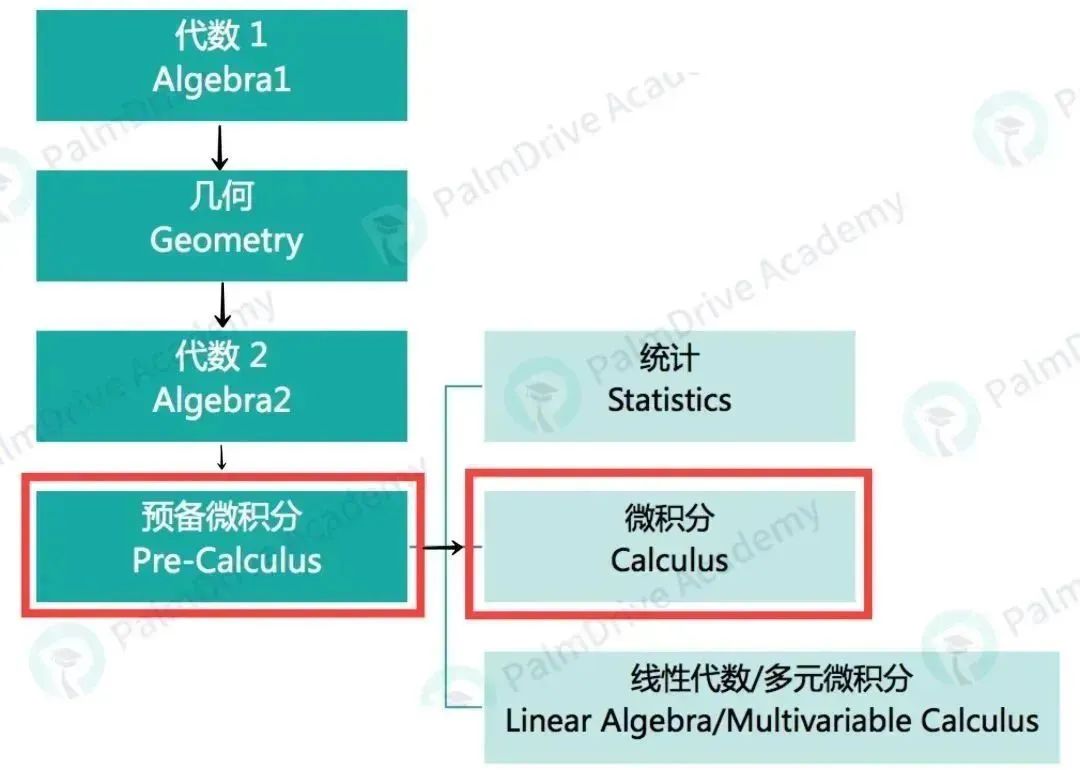 全球5分率超高的科目？凭什么AP微积分难度不低，5分率却那么高！